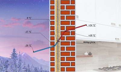 Утепление стен пенопластом: изнутри или снаружи?